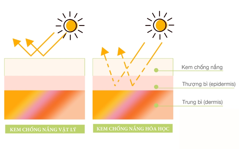 Nên lựa chọn các loại kem chống nắng vật lý